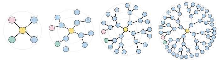 An example of Euclidean embeddings for hierarchies of various depths. Notice how the green and pink nodes move closer to each other instead of farther away with more depth. By embedding hierarchies in hyperbolic space, it becomes possible to embed hierarchies correctly.  ©Bachmann et al ICML 2020
